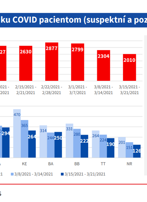 Počet výjazdov ZZS ku Covid pacientom