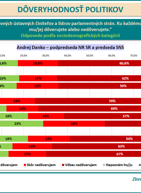 Prieskum DOV Danko