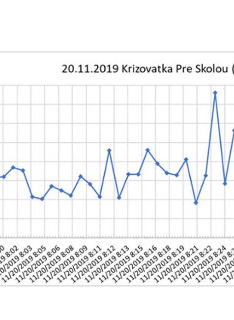 Grafy merania kvality ovzdušia v BA