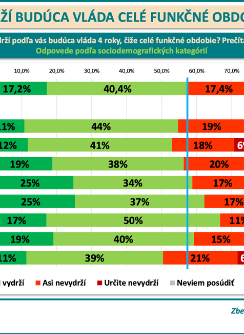 Odpovede podľa sociodemografických kategórií