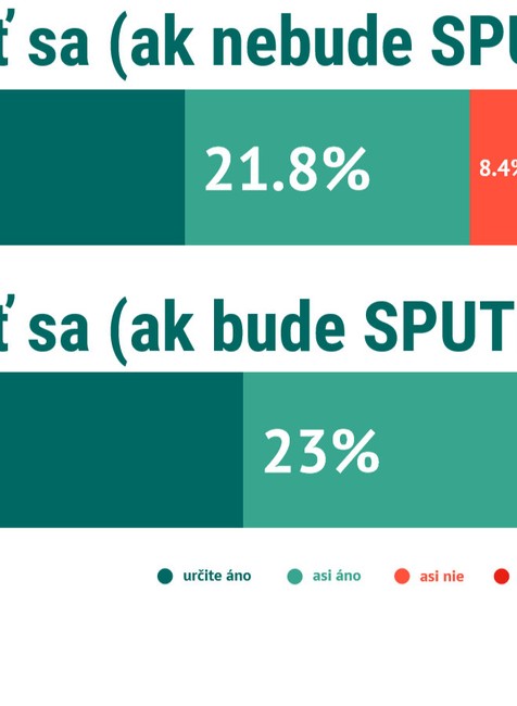 Matovič dohodol dva milióny dávok Sputnika V.