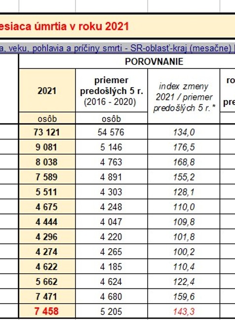 Zomretí v SR podľa mesiaca úmrtia v roku 2021