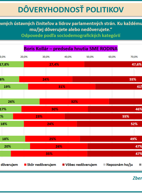 Prieskum DOV Kollar