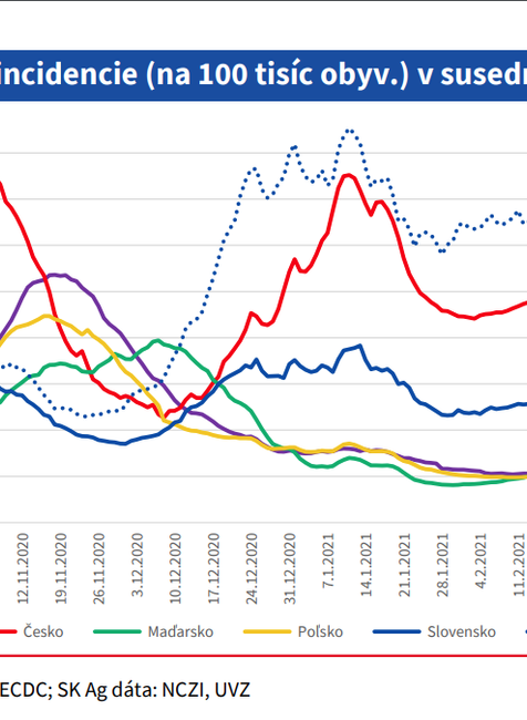 Porovnanie trendu incidencie v susedných krajinách
