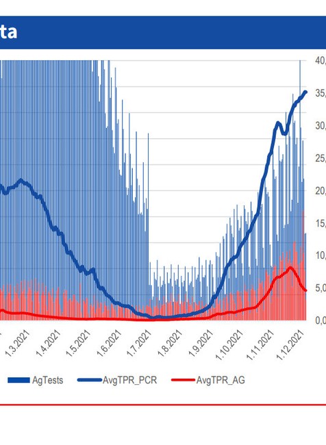 Počet testov a pozitivita