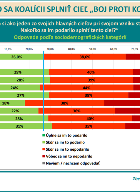 Odpovede podľa sociodemografických kategórií - kraj
