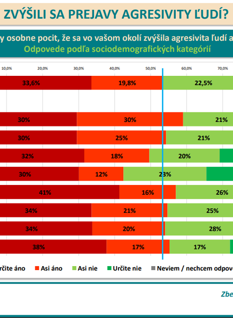 Odpovede podľa sociodemografických kategórií, kraj