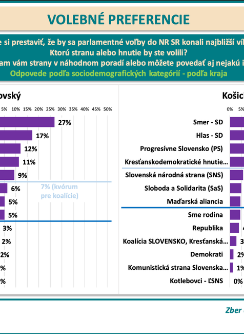 ​​​​​Odpovede podľa kraja