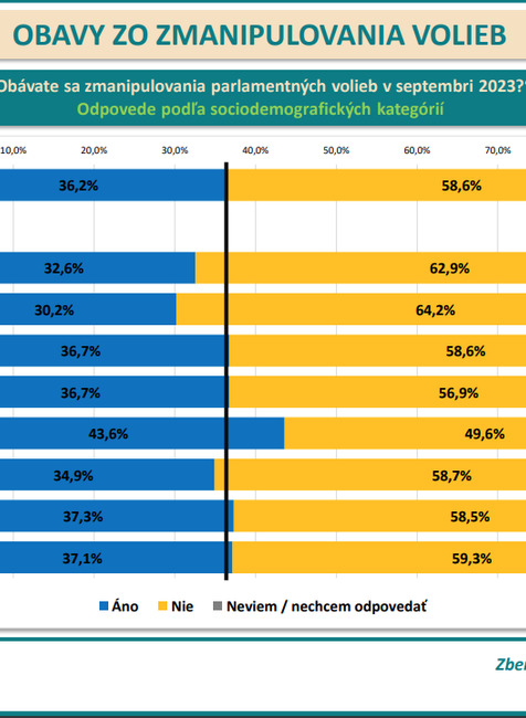 Odpovede podľa sociodemografických kategórií - kraj