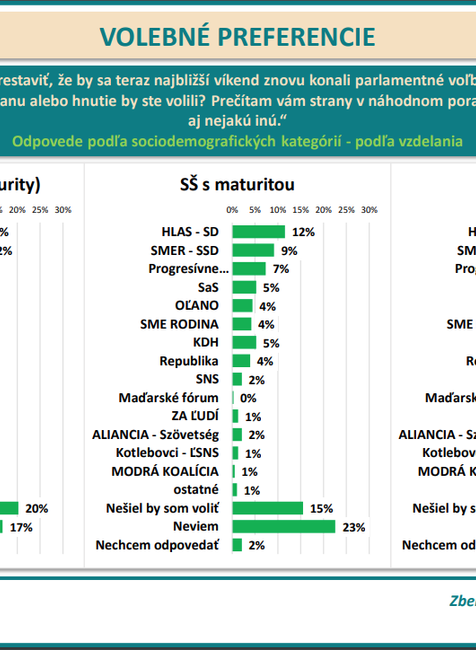 Odpovede podľa sociodemografických kategórií - podľa vzdelania