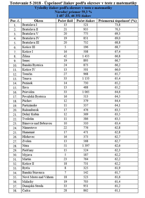 Výsledky žiakov z matematiky - všetky okresy 
