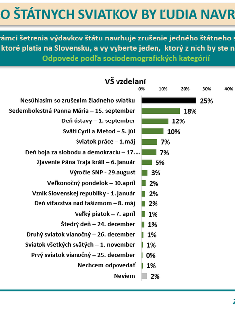 Odpovede vysokoškolsky vzdelaných