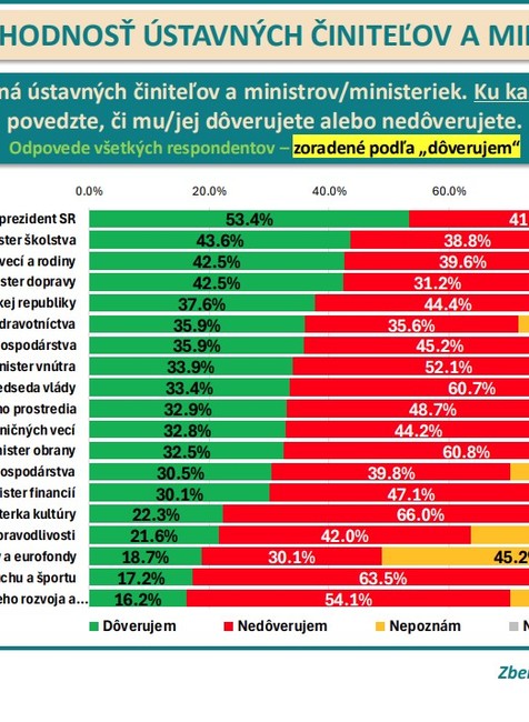 najviac_doveruj3