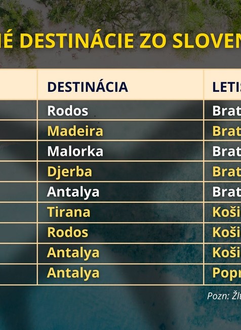 Zoznam destinácií, do ktorých sa viete letecky dopraviť zo Slovenska (3)