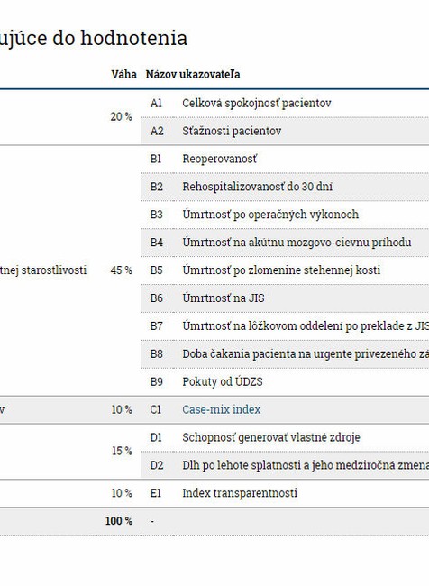 Hodnotenie nemocníc na Slovensku: Pozrite sa, ktoré sú tie najlepšie