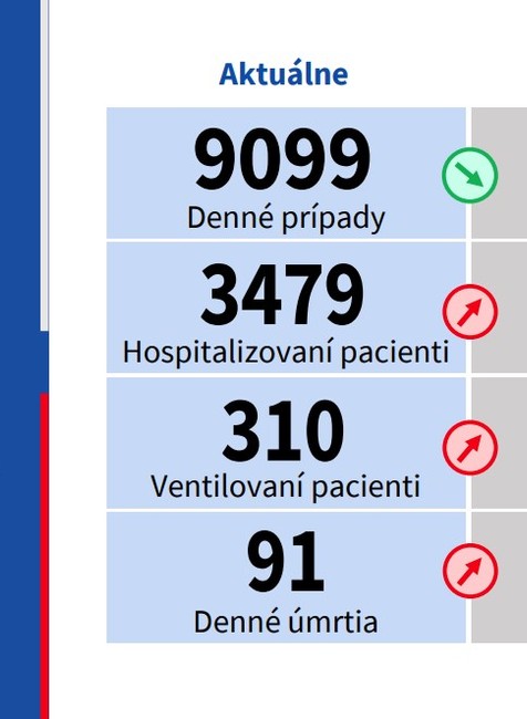Kľúčové parametre aktuálnej situácie na Slovensku
