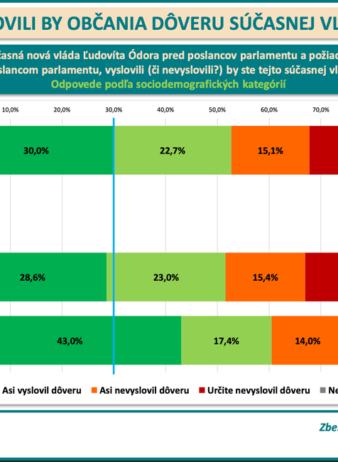 Odpovede podľa sociodemografických kategórií - národnosť