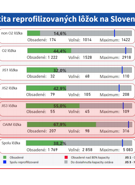 Situácia v nemocniciach_obsadenosť a kapacita