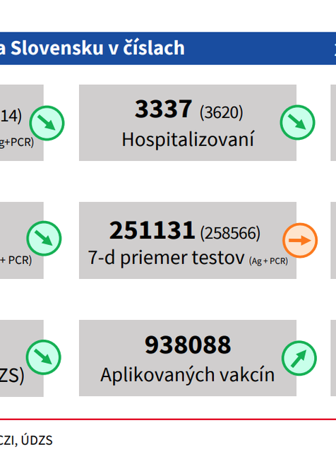 Aktuálna situácia na Slovensku v číslach