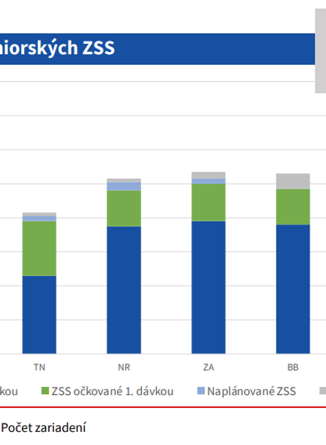 Vakcinácia na Slovensku_priebeh očkovania v ZSS