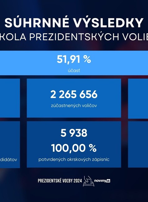 prezidentské voľby 2024 súhrnné výsledky
