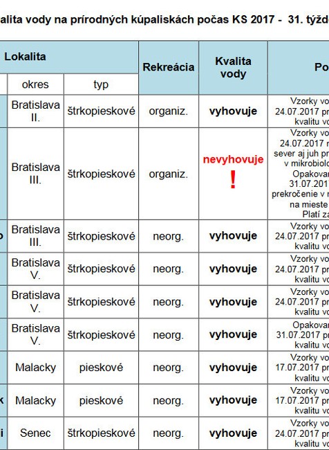 Stav vody Bratislava 1