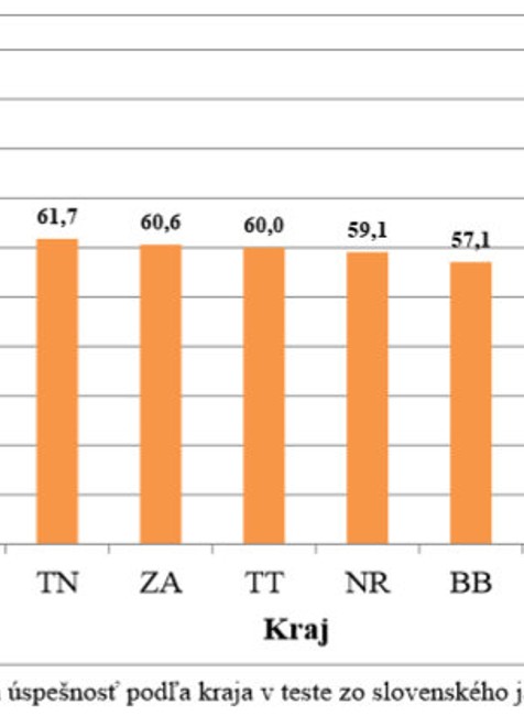 Výsledky žiakov zo slovenského jazyka a literatúry podľa krajov