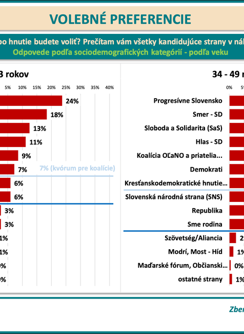 Odpovede podľa sociodemografických kategórií