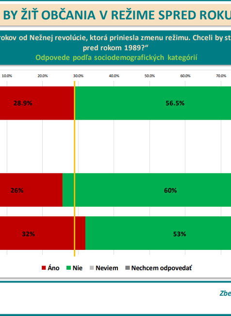 Odpovede podľa sociodemografických kategórií - pohlavie