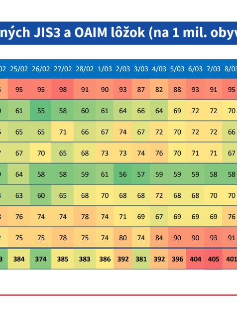 Trend počtu obsadených JIS a OAIM lôžok
