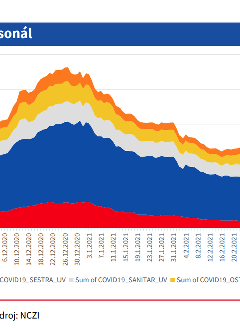 Situácia v nemocniciach_ covid pozitívny personál