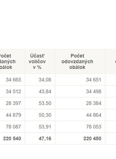 Najvyššia verzus najnižšia volebná účasť v mestách: Ako dopadlo to vaše?