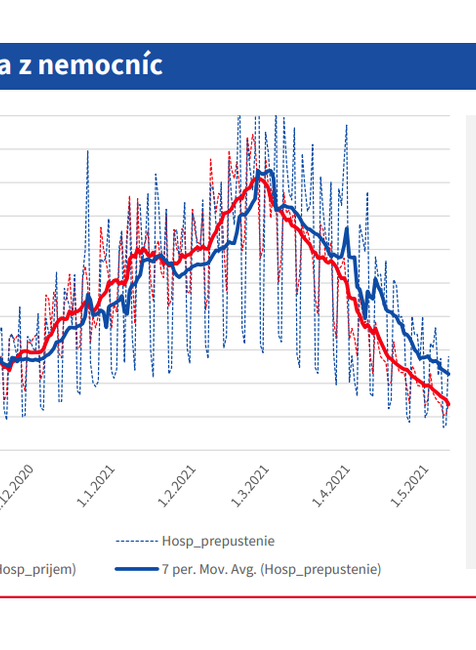 Aktuálna situácia_príjmy a prepustenia z nemocníc