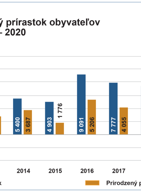 Celkový a prirodzený prírastok v rokoch 2011 - 2020