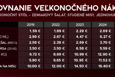 Ceny veľkonočného nákupu 3