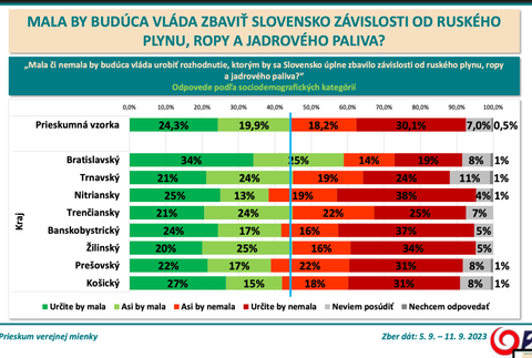 ​​​​​​​​Odpovede podľa sociodemografických kategórií