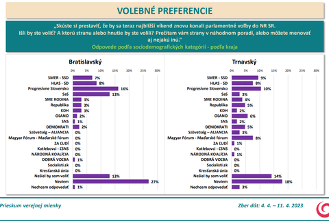 Odpovede podľa sociodemografických kategórií - podľa kraja (Bratislavský a Trnavský)