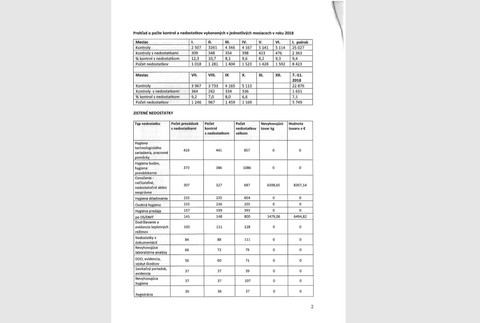 Správa z úradnej kontroly potravín za obdobie júl až november 2018
