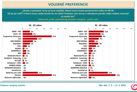 Odpovede podľa sociodemografických kategórií - podľa veku
