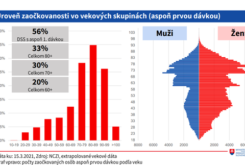 Priebeh očkovania na Slovensku_ vek