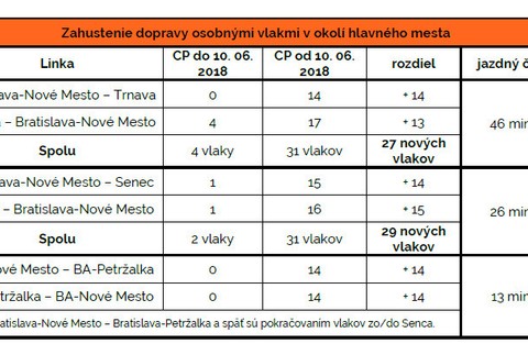 Nové vlaky v okolí Bratislavy