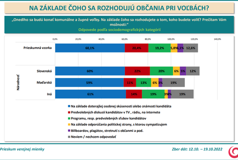Prieskum: Na základe čoho sa rozhodujú ľudia pri voľbách?
