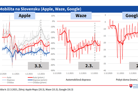 Mobilita na Slovensku