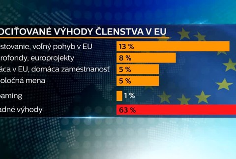 Výhody EÚ berieme ako samozrejmosť. Prieskum ukázal aj to, nakoľko dôverujeme jej inštitúciám