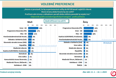 Odpovede podľa sociodemografických kategórií - podľa pohlavia