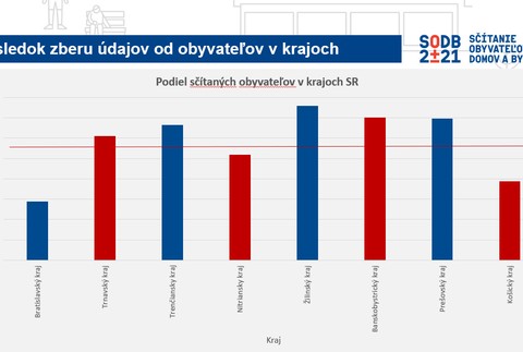 Výsledky sčítania obyvateľov v krajoch