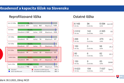 Situácia v nemocniciach_ obsadenosť a kapacita 