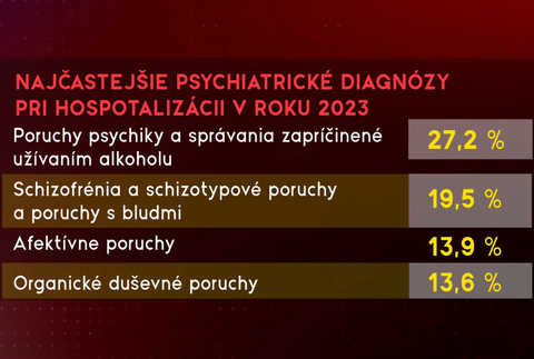 Slováci čím ďalej tým viac trpia rôznymi duševnými poruchami 2