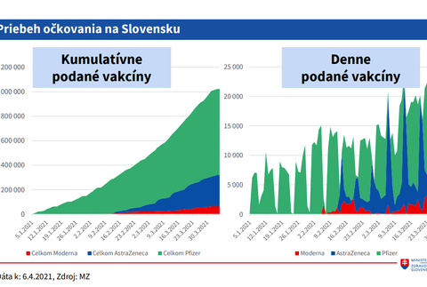 Vakcinácia na Slovensku, priebeh očkovania graficky
