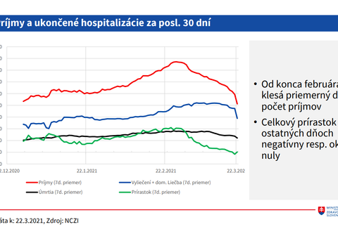 Príjmy a ukončené hospitalizácie za posl. 30 dní